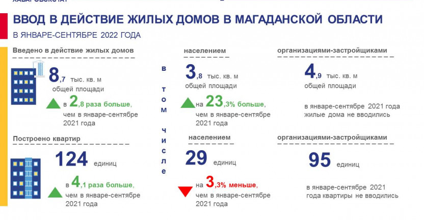 Ввод в действие жилых домов в январе-сентябре 2022 года в Магаданской области